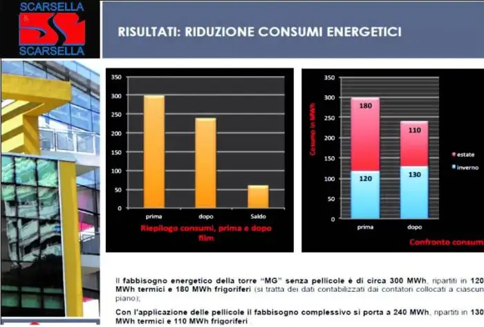 Grafico su pellicole per finestre e risparmio energetico